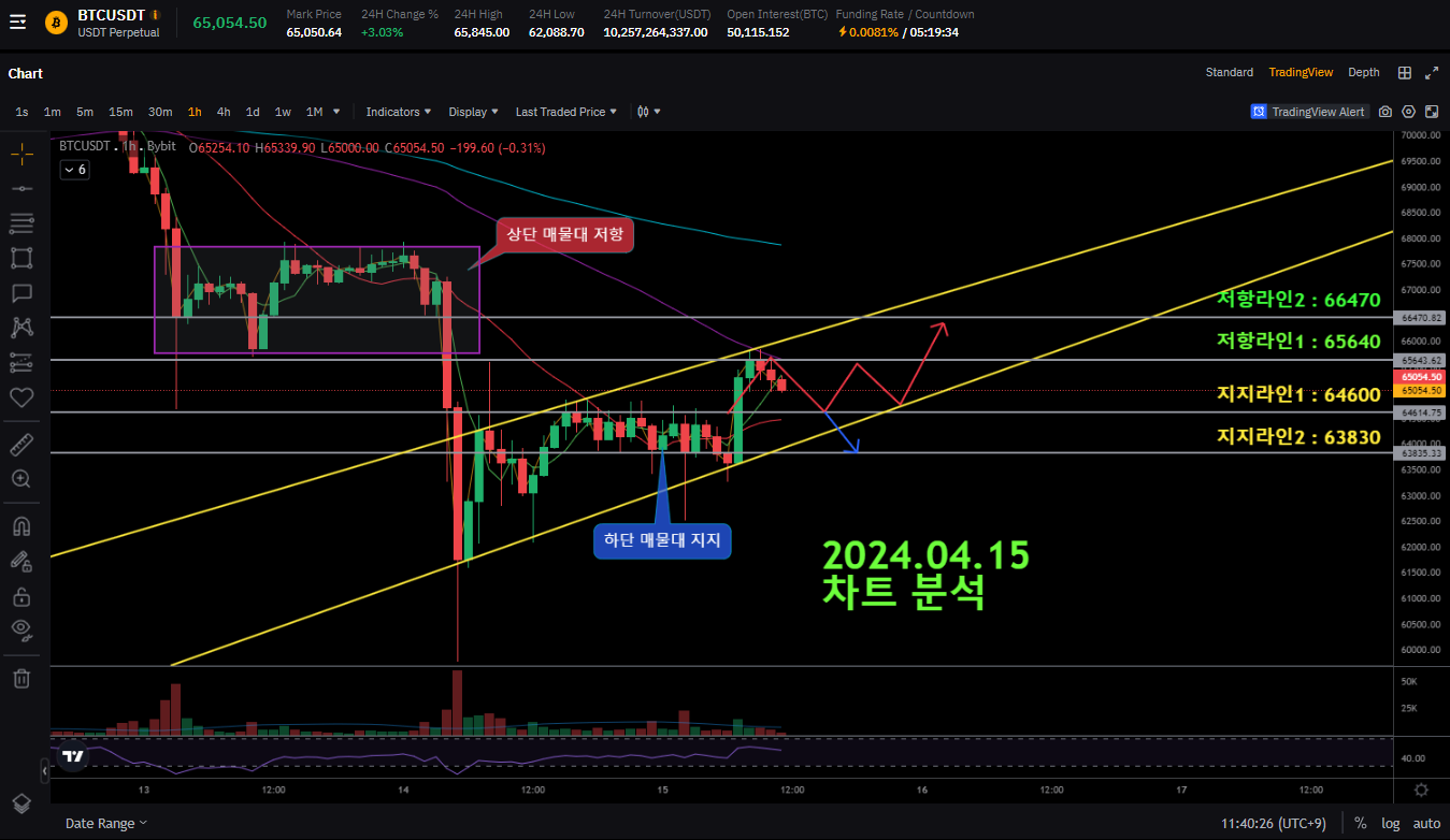 📌2024.04.15 [11:56] 비트코인 현 상황 브리핑 - 코인니스