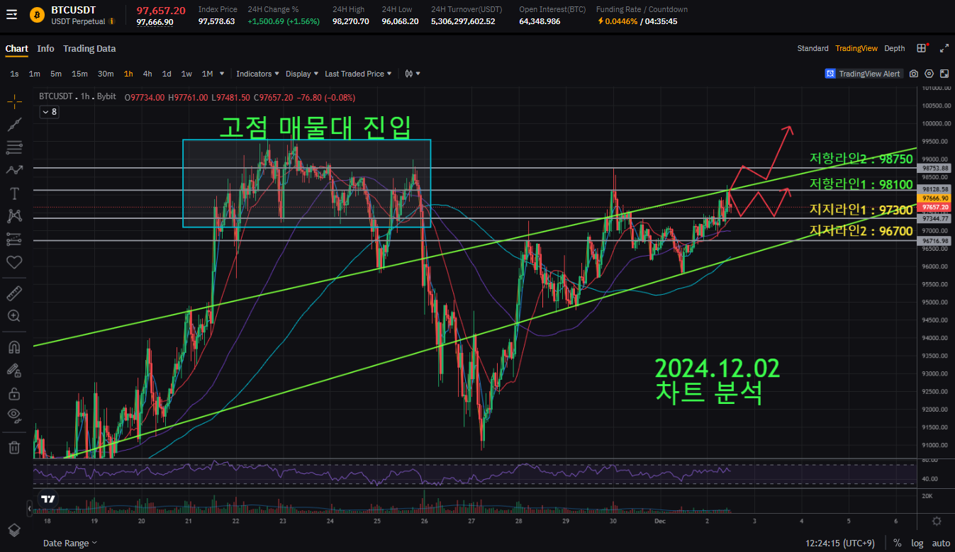 📌2024.12.02 [12:02] 비트코인 현 상황 브리핑 - 코인니스