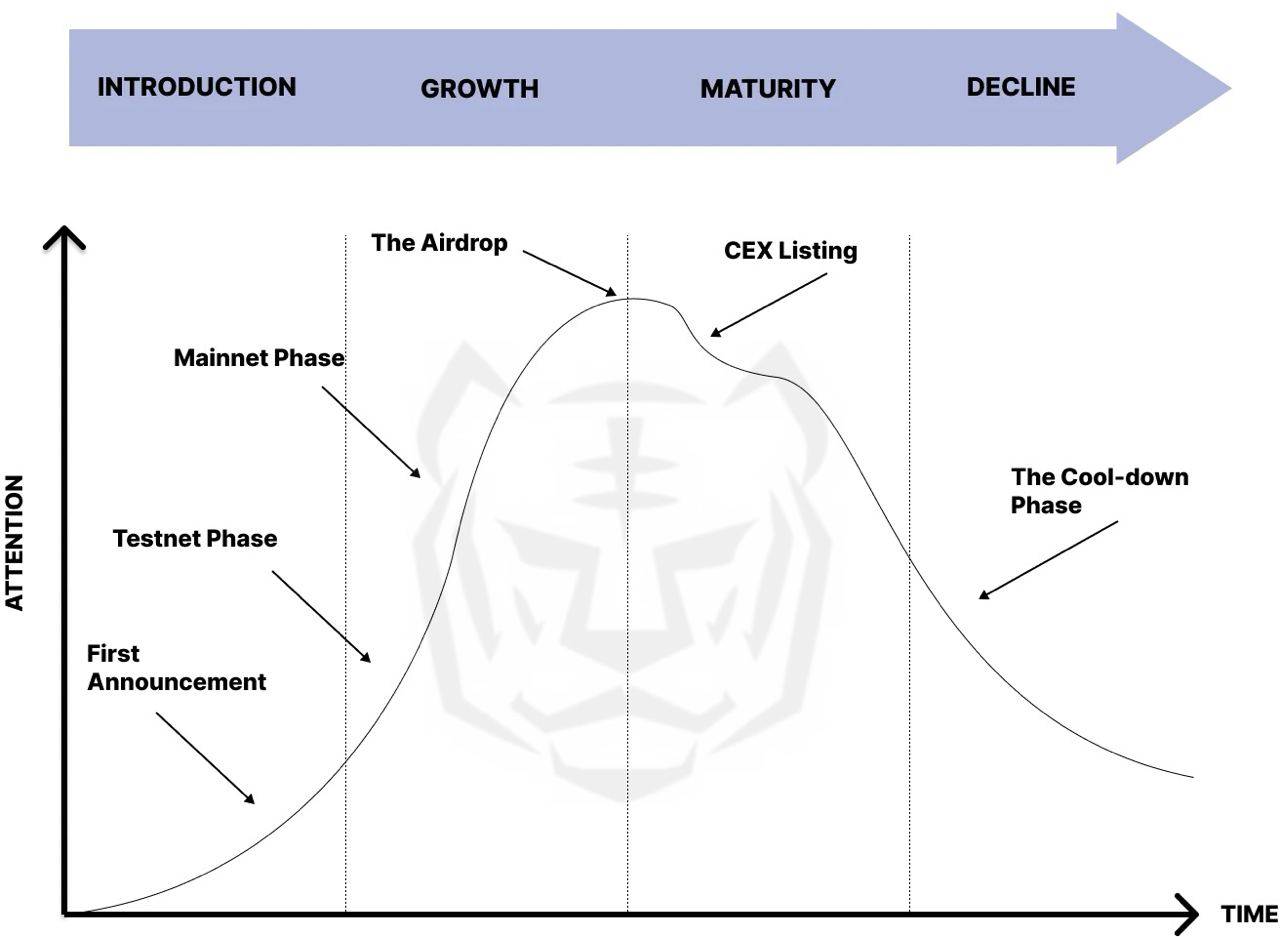 레이어2 메인넷의 생존 경쟁: 라이프사이클로 보는 현주소 (Written by Chi Anh) - 코인니스