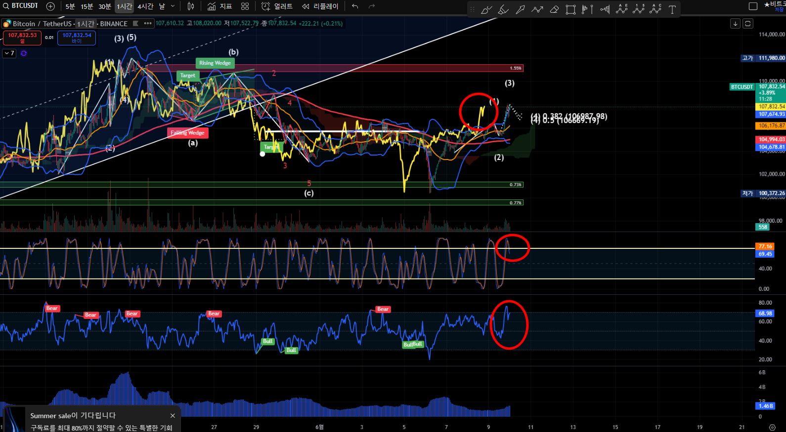 ◈ 긴 일정을 마치고 【6월 10일 비트코인】흐름 CHECK - 코인니스