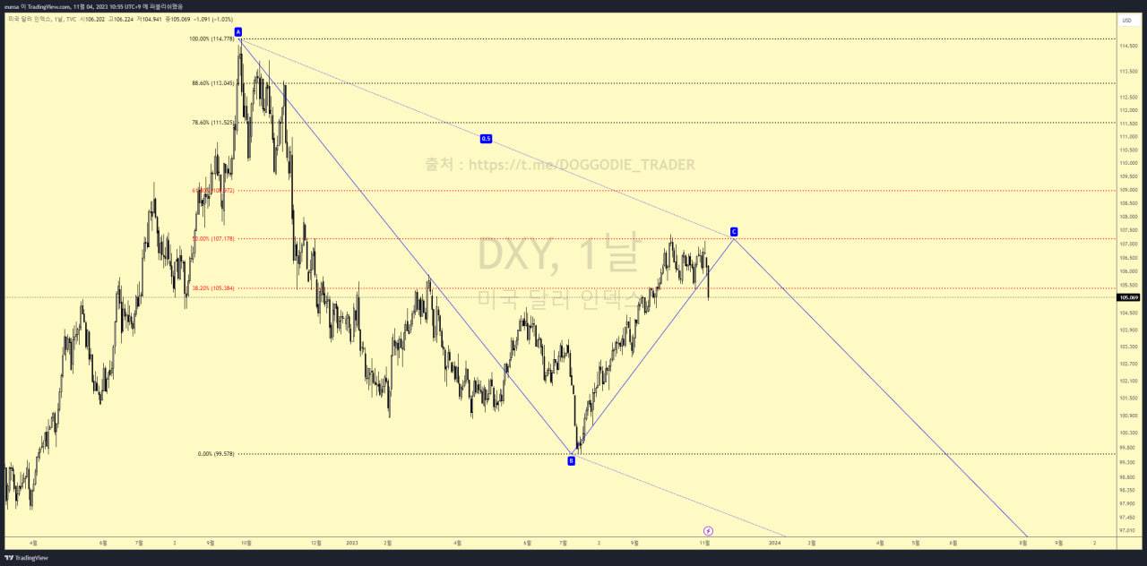 🎯 달러인덱스 - 코인니스