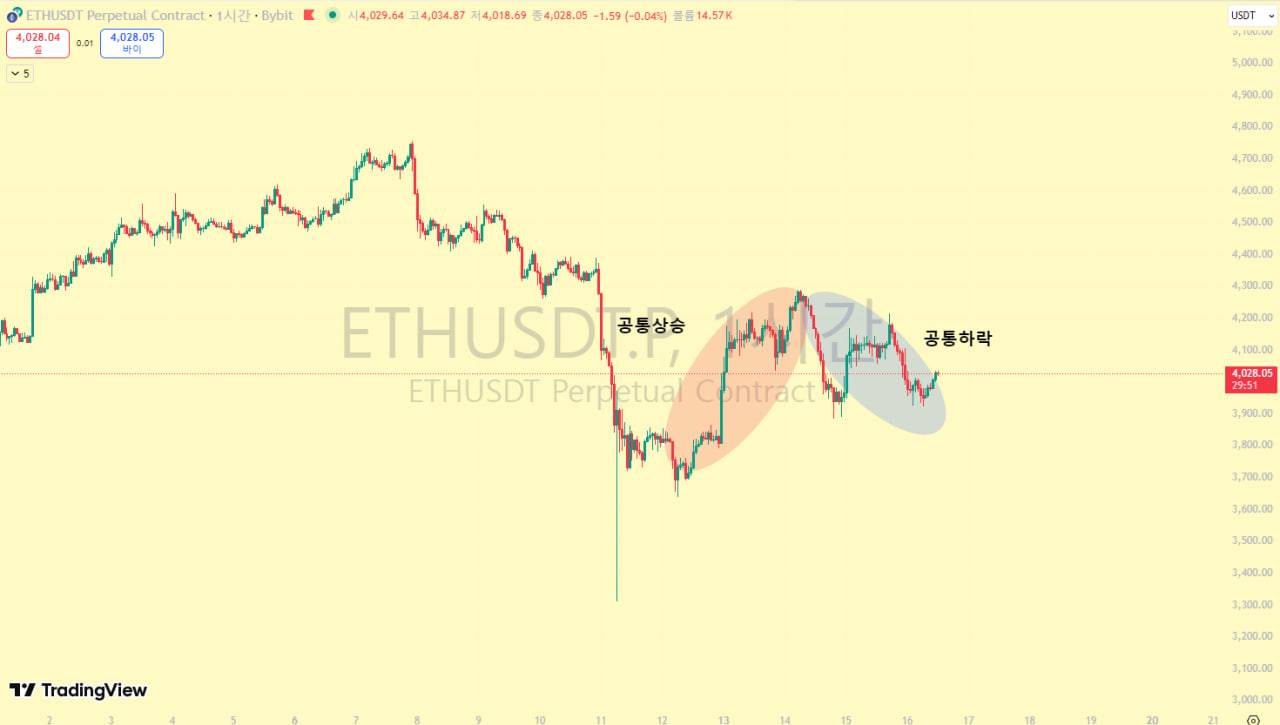 2연속적중] 이더리움 저점 선언 이 후 - - 코인니스