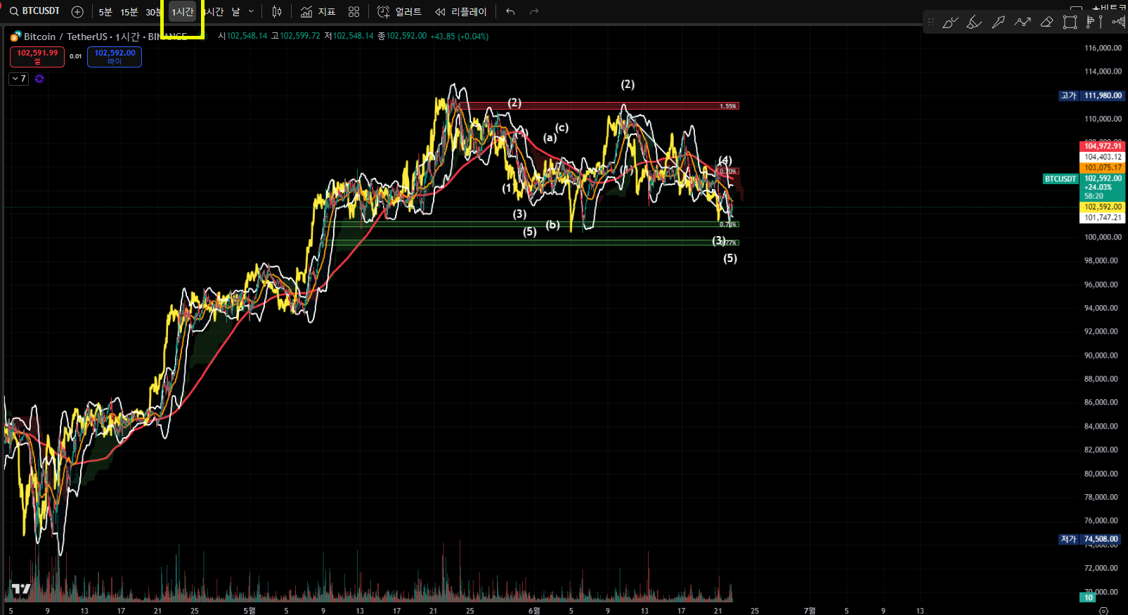 비트코인 이제 이자리에서는 대응해야한다. - 코인니스