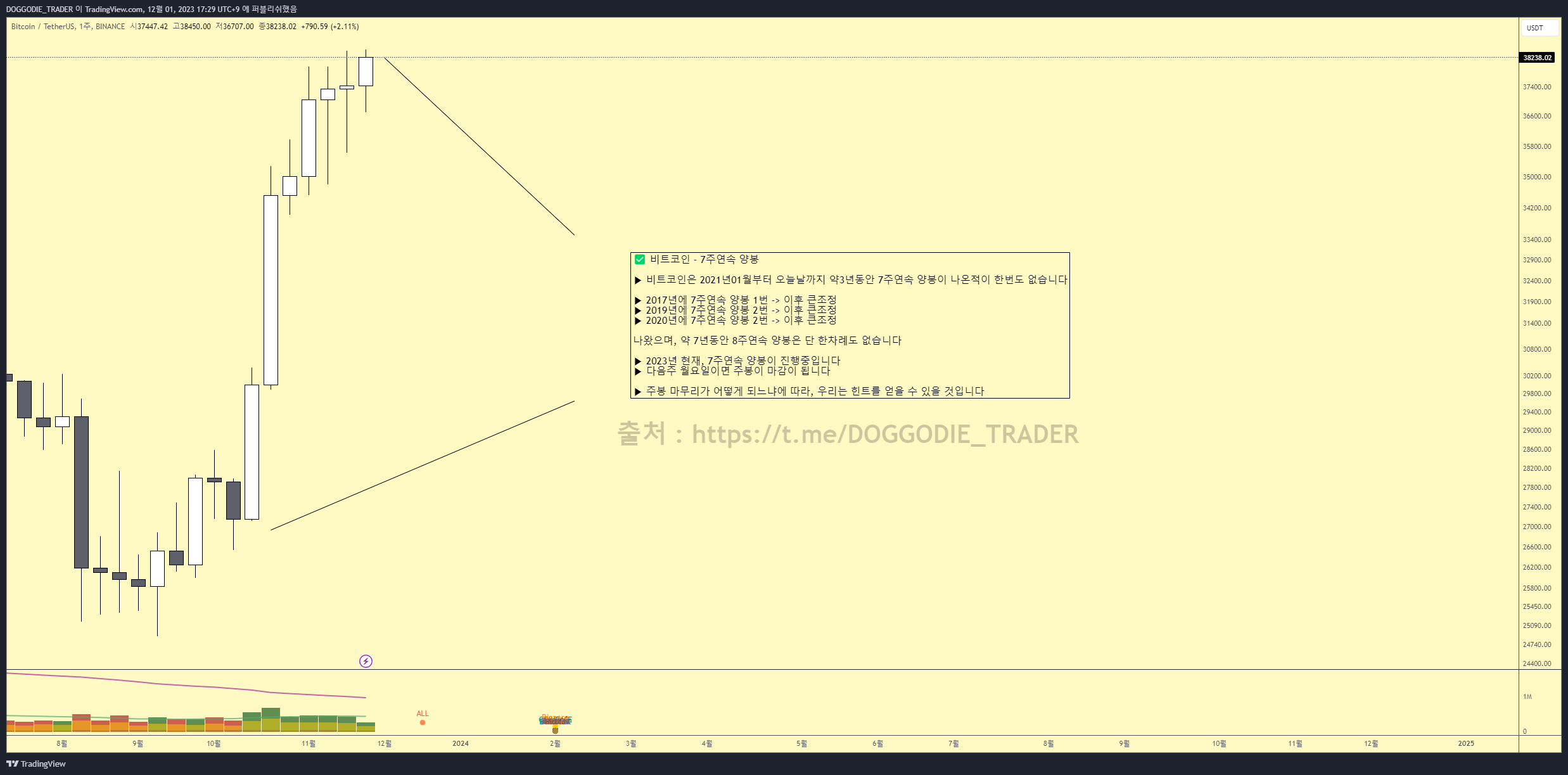 ✓ 비트코인 - 7주연속 양봉 - 코인니스