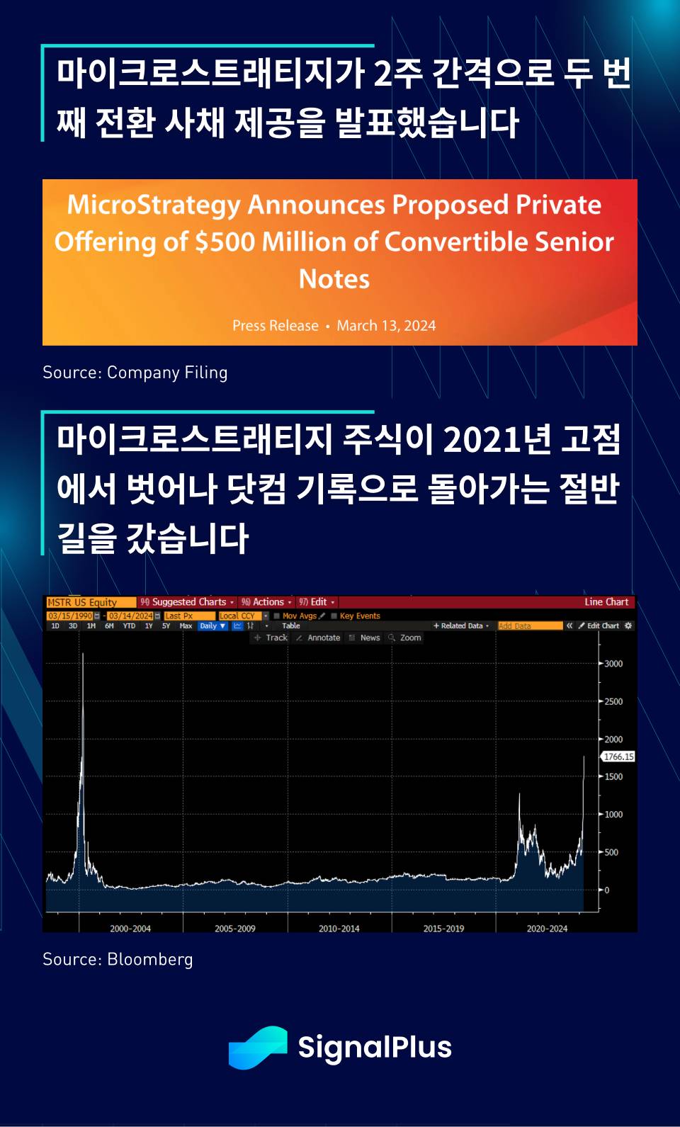 마이크로스트래티지, 비트코인 구매 자금 조달 위해 두 번째 전환사채 발행 - 코인니스