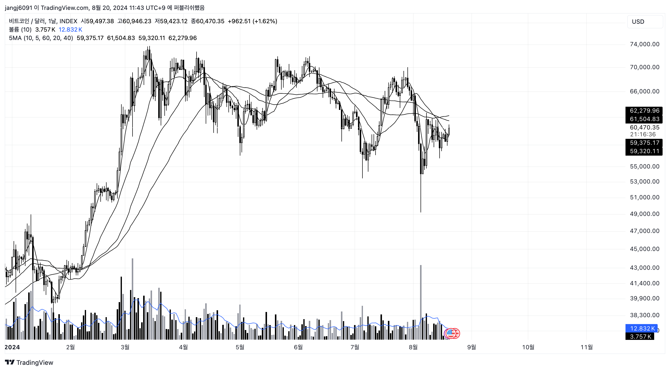 지수(리더)가 좋아야 투자하기 편하다. 아직까지는 중장기 투자로는 애매하다. - 코인니스