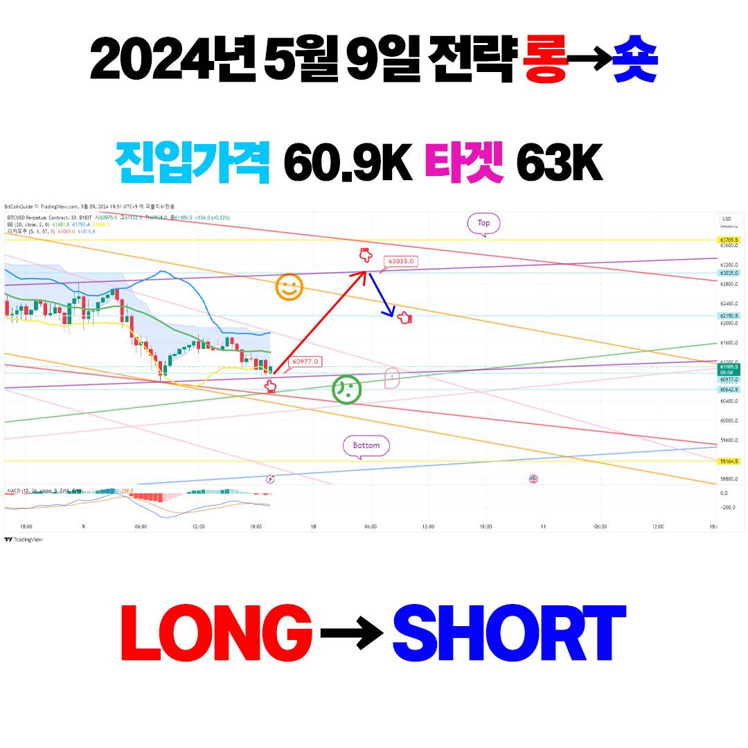5월 9일 비트코인 차트분석 - 코인니스