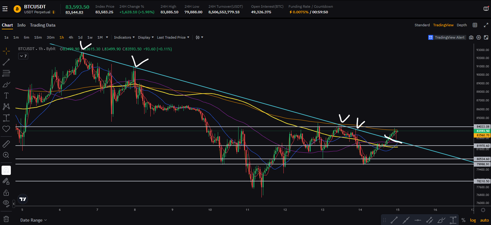 비트코인 시황 ]1시간 차트 분석 (3/15 00:05 기준) - 코인니스