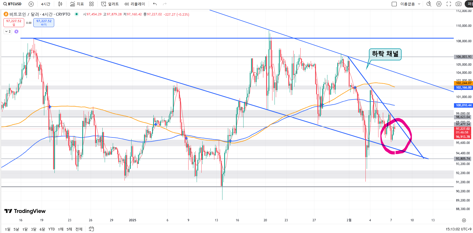 비트코인 시황 ] 4시간봉 차트 분석 (2/7 15:20 기준) - 코인니스